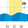 Cuckolds Creek tide chart for Sunday, October 26, 2025