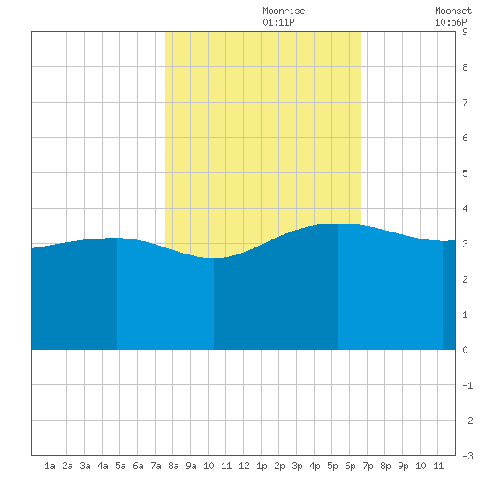 Cuckolds Creek tide chart for Monday, October 27, 2025