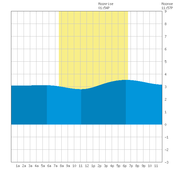 Cuckolds Creek tide chart for Tuesday, October 28, 2025