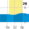 Cuckolds Creek tide chart for Tuesday, October 28, 2025