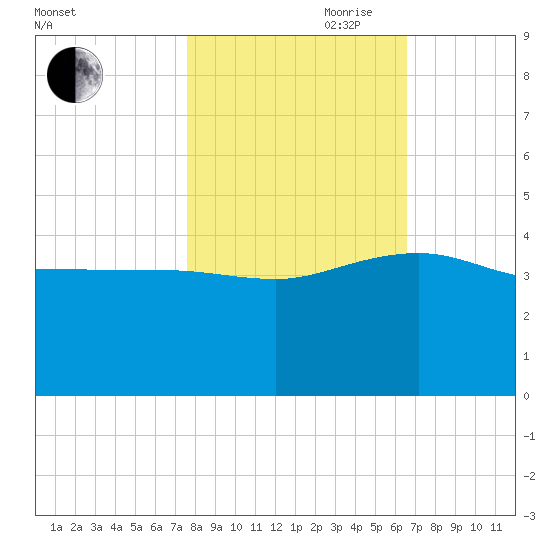 Cuckolds Creek tide chart for Wednesday, October 29, 2025