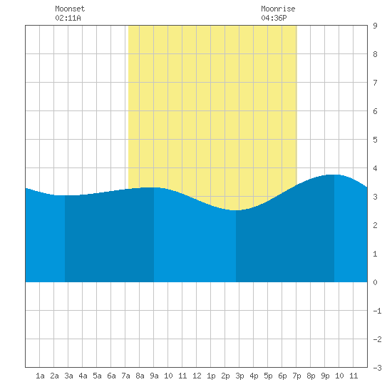 Cuckolds Creek tide chart for Thursday, October 2, 2025