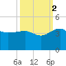 Cuckolds Creek tide chart for Thursday, October 2, 2025