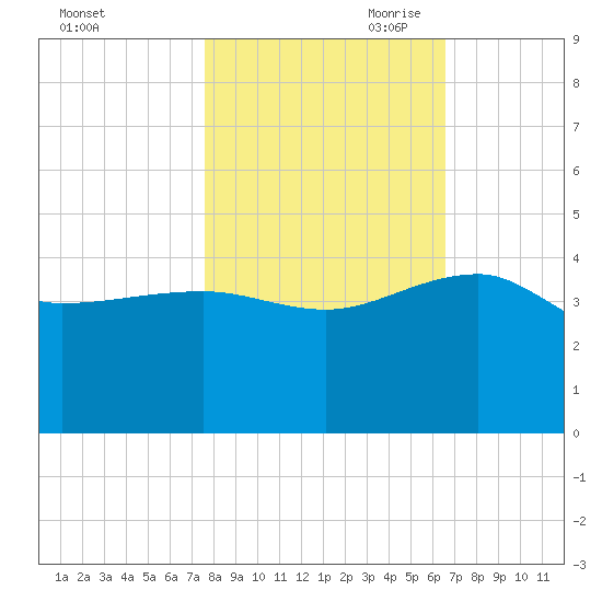 Cuckolds Creek tide chart for Thursday, October 30, 2025