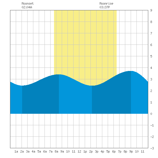 Cuckolds Creek tide chart for Friday, October 31, 2025
