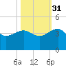 Cuckolds Creek tide chart for Friday, October 31, 2025