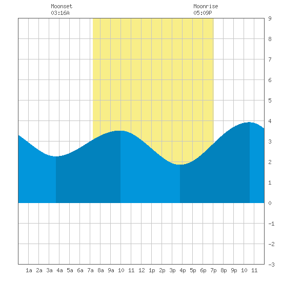 Cuckolds Creek tide chart for Friday, October 3, 2025