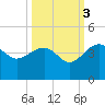 Cuckolds Creek tide chart for Friday, October 3, 2025