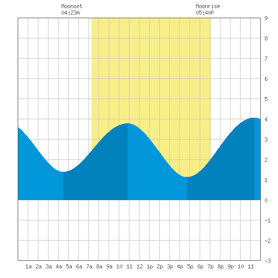 Cuckolds Creek tide chart for Saturday, October 4, 2025