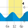 Cuckolds Creek tide chart for Saturday, October 4, 2025