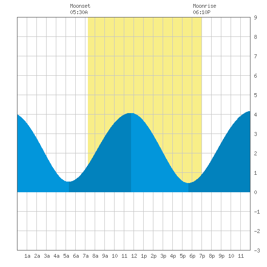 Cuckolds Creek tide chart for Sunday, October 5, 2025
