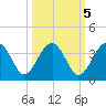 Cuckolds Creek tide chart for Sunday, October 5, 2025