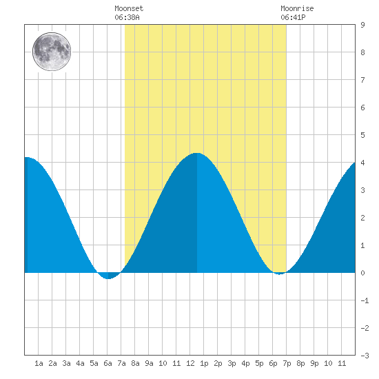 Cuckolds Creek tide chart for Monday, October 6, 2025