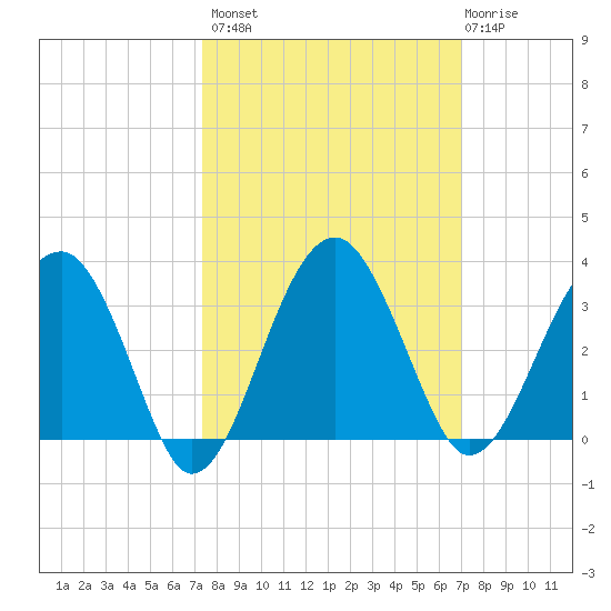Cuckolds Creek tide chart for Tuesday, October 7, 2025