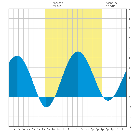 Cuckolds Creek tide chart for Wednesday, October 8, 2025