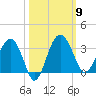 Cuckolds Creek tide chart for Thursday, October 9, 2025