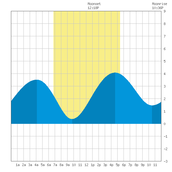 Cuckolds Creek tide chart for Monday, November 10, 2025
