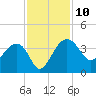 Cuckolds Creek tide chart for Monday, November 10, 2025