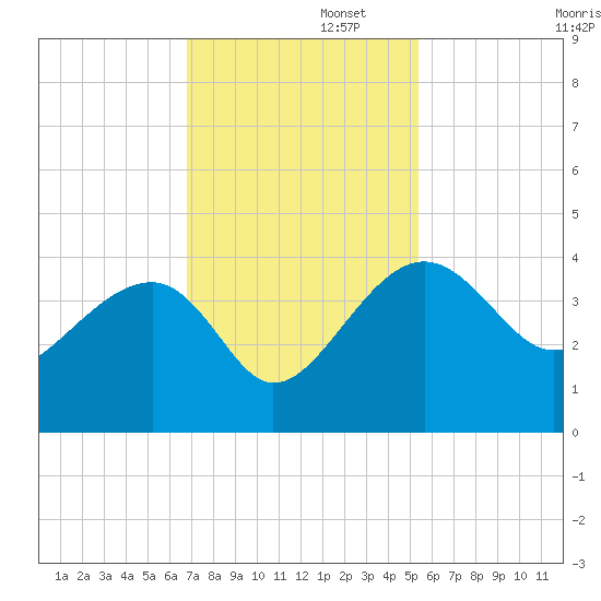 Cuckolds Creek tide chart for Tuesday, November 11, 2025