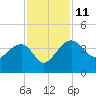 Cuckolds Creek tide chart for Tuesday, November 11, 2025