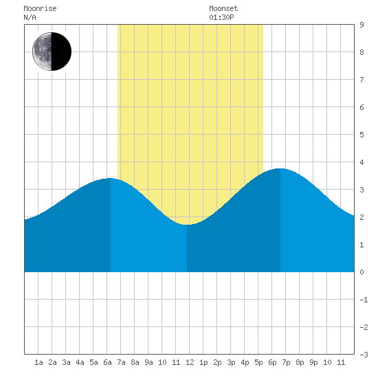 Cuckolds Creek tide chart for Wednesday, November 12, 2025