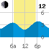 Cuckolds Creek tide chart for Wednesday, November 12, 2025