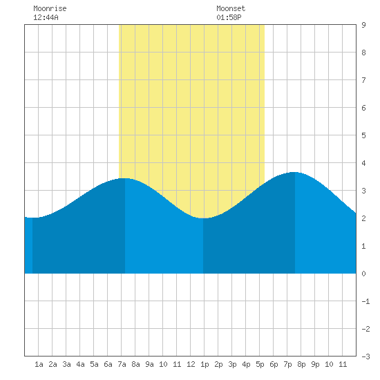 Cuckolds Creek tide chart for Thursday, November 13, 2025