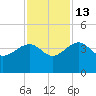 Cuckolds Creek tide chart for Thursday, November 13, 2025