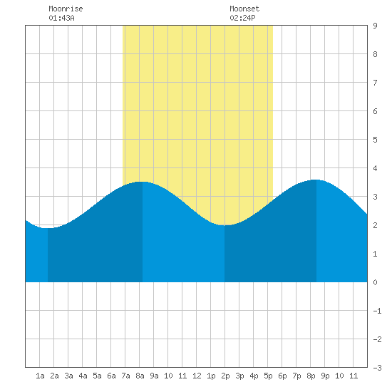 Cuckolds Creek tide chart for Friday, November 14, 2025
