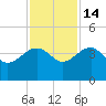 Cuckolds Creek tide chart for Friday, November 14, 2025