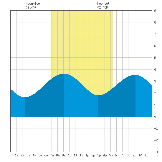 Cuckolds Creek tide chart for Saturday, November 15, 2025