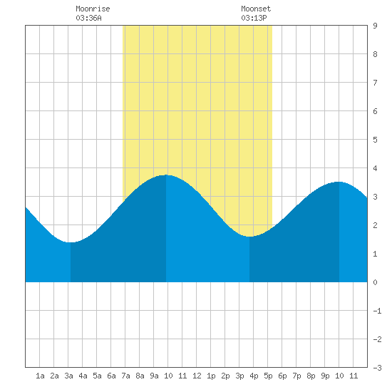 Cuckolds Creek tide chart for Sunday, November 16, 2025
