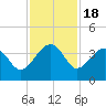 Cuckolds Creek tide chart for Tuesday, November 18, 2025