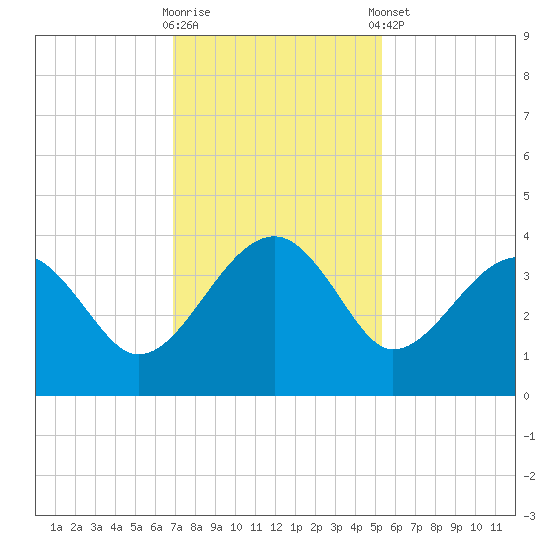 Cuckolds Creek tide chart for Wednesday, November 19, 2025