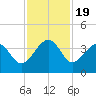 Cuckolds Creek tide chart for Wednesday, November 19, 2025