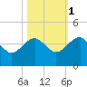 Cuckolds Creek tide chart for Saturday, November 1, 2025