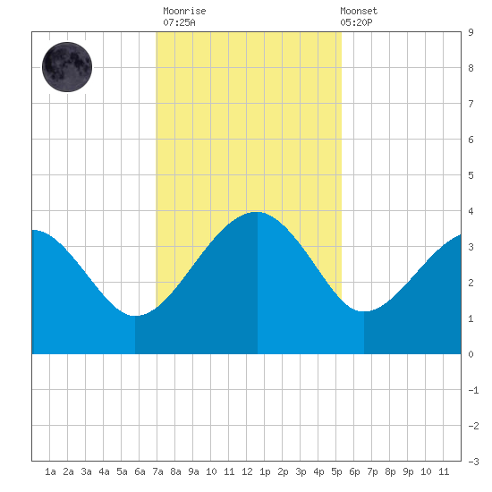 Cuckolds Creek tide chart for Thursday, November 20, 2025