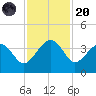 Cuckolds Creek tide chart for Thursday, November 20, 2025