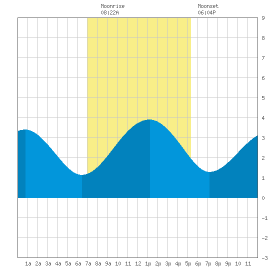 Cuckolds Creek tide chart for Friday, November 21, 2025