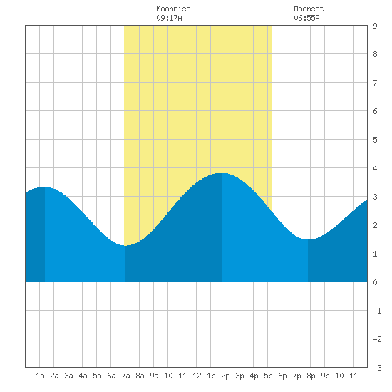Cuckolds Creek tide chart for Saturday, November 22, 2025