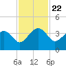 Cuckolds Creek tide chart for Saturday, November 22, 2025