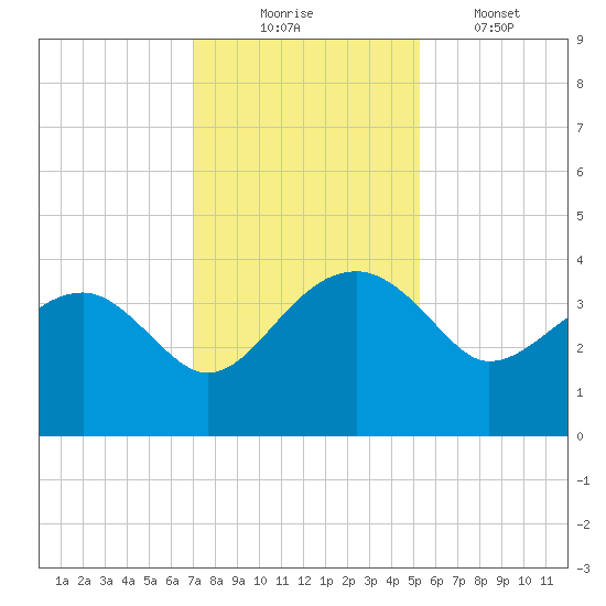 Cuckolds Creek tide chart for Sunday, November 23, 2025