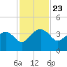Cuckolds Creek tide chart for Sunday, November 23, 2025