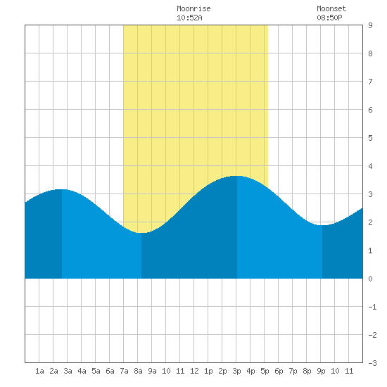 Cuckolds Creek tide chart for Monday, November 24, 2025