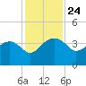 Cuckolds Creek tide chart for Monday, November 24, 2025