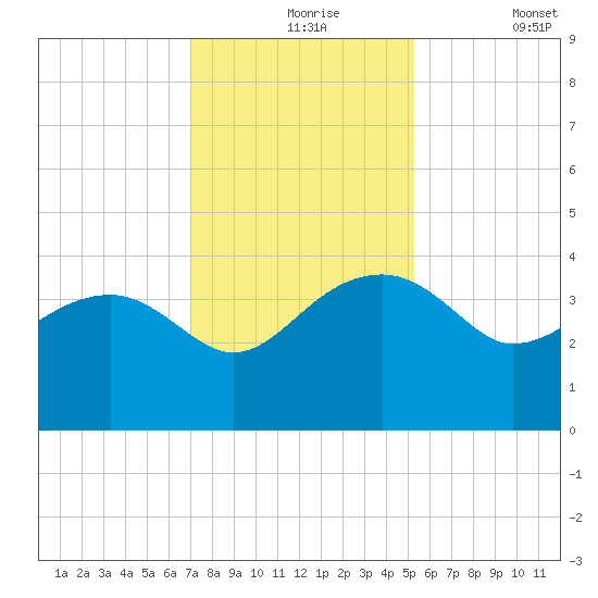 Cuckolds Creek tide chart for Tuesday, November 25, 2025
