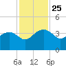 Cuckolds Creek tide chart for Tuesday, November 25, 2025