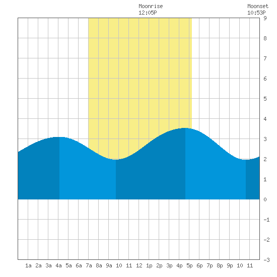 Cuckolds Creek tide chart for Wednesday, November 26, 2025