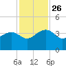 Cuckolds Creek tide chart for Wednesday, November 26, 2025