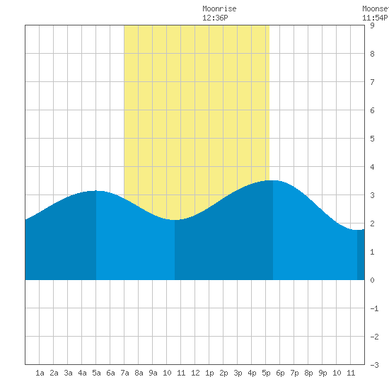 Cuckolds Creek tide chart for Thursday, November 27, 2025